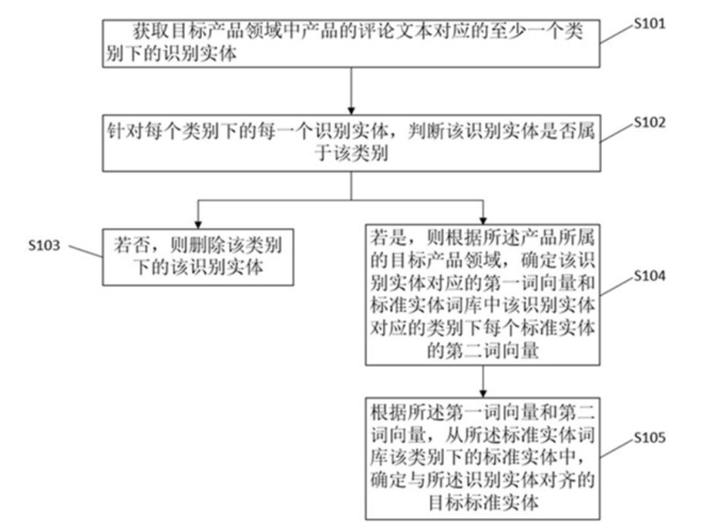 一種實體對齊方法、裝置、設(shè)備及介質(zhì)