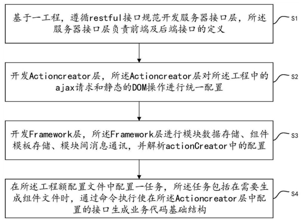 前端接口框架開發方法、系統、電子設備及存儲介質