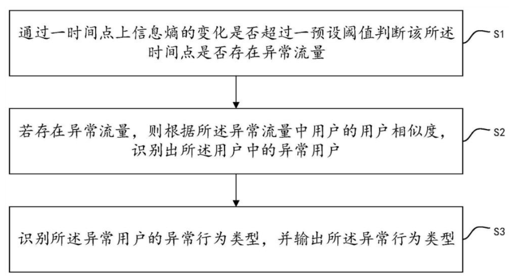用戶異常行為識別方法、系統、電子設備及存儲介質