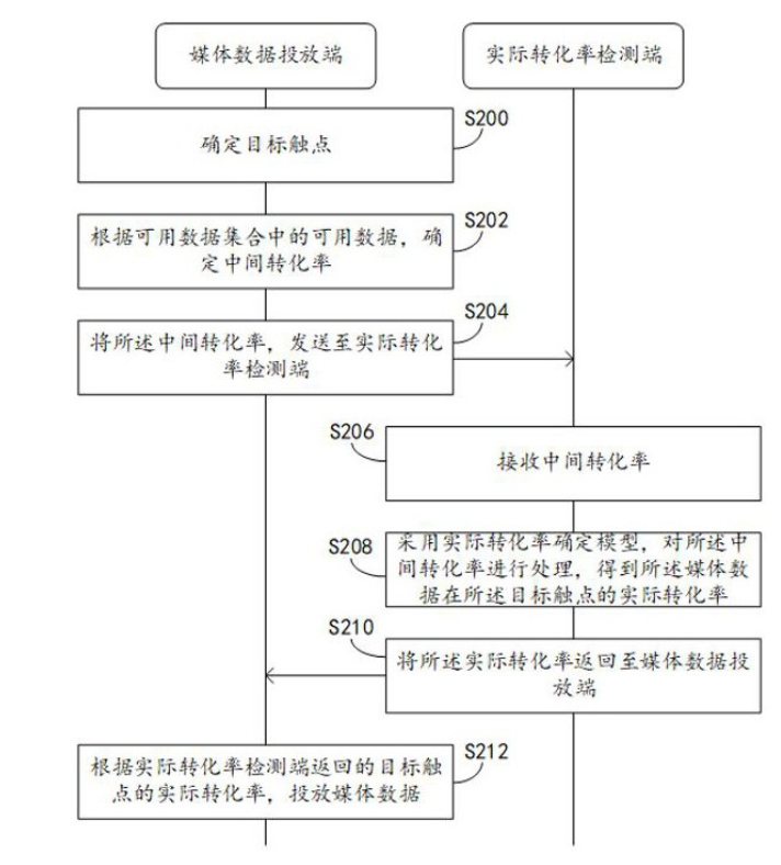 一種媒體數據投放方法