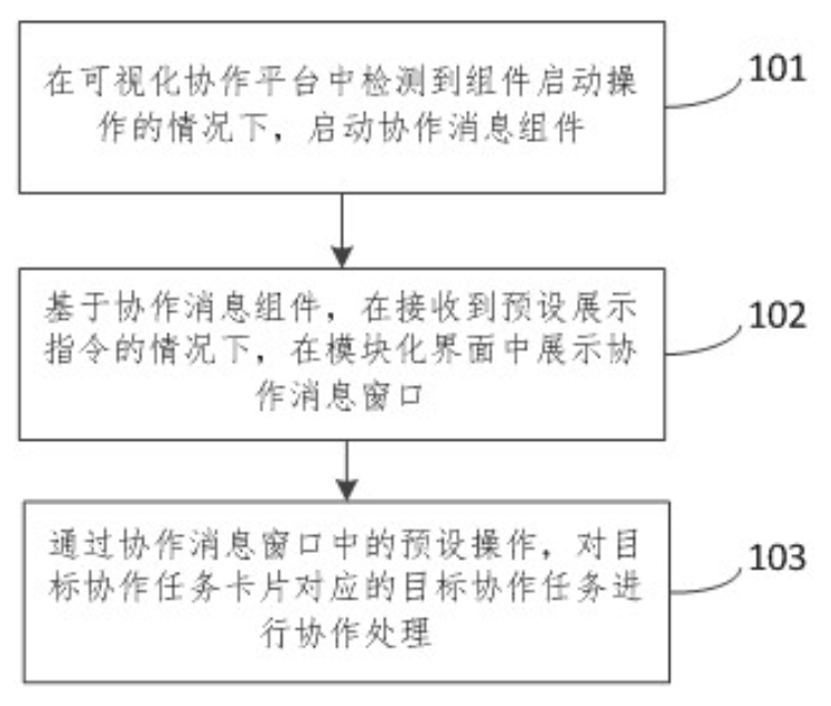 協作任務的處理方法、裝置、電子設備和可讀存儲介質