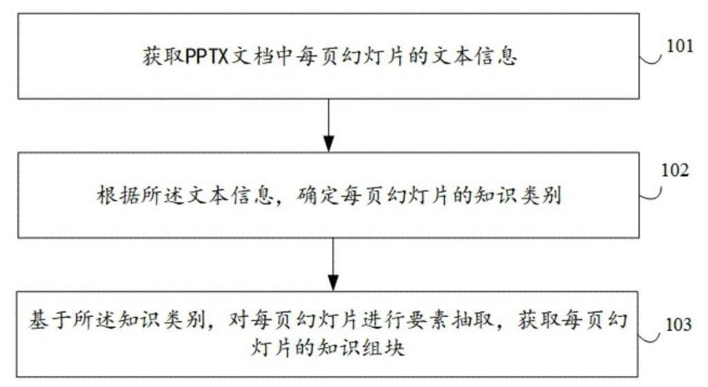 知識組塊提取方法、裝置、電子設備和存儲介質