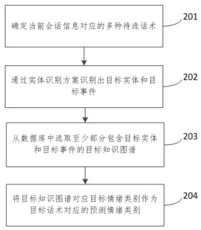 用戶情緒的預測方法、裝置、電子設備和可讀存儲介質