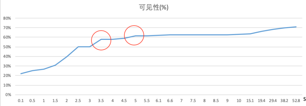 明略科技推出AI眼動模型，黃金C位真香定律當仁不讓