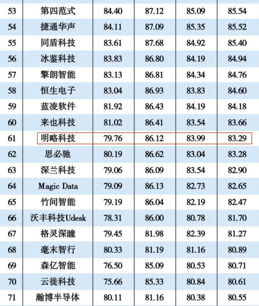 未來可期！明略科技榮登2023人工智能企業(yè)排行榜