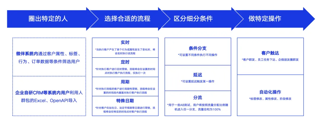 微伴助手：加碼客戶精細化，打造有溫度的私域