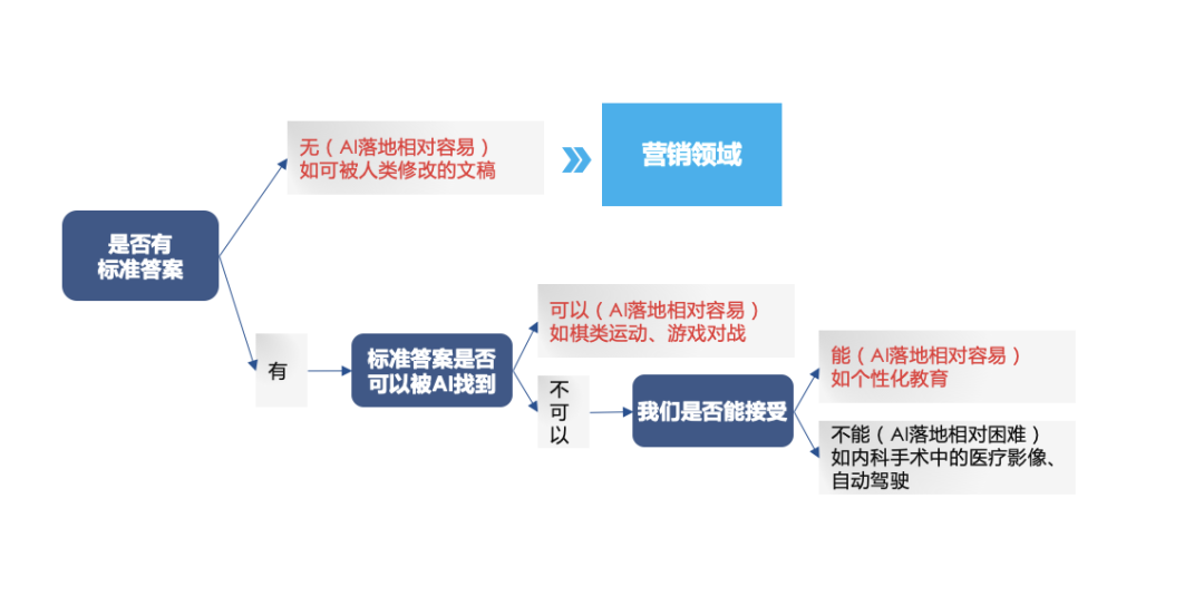 AGI+營(yíng)銷，高商業(yè)價(jià)值落地場(chǎng)景探討