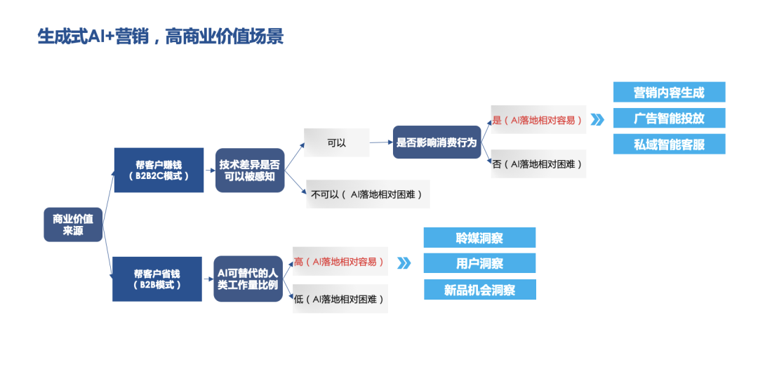 AGI+營(yíng)銷，高商業(yè)價(jià)值落地場(chǎng)景探討