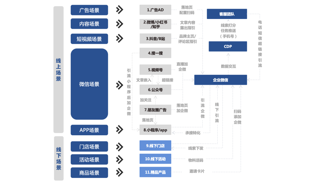 全渠道公域流量引流與沉淀——提升車企潛客引流效率