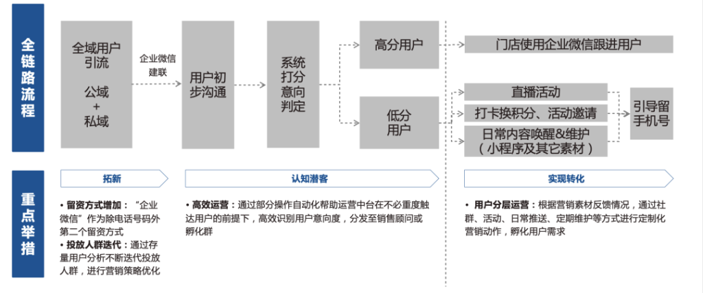 全渠道公域流量引流與沉淀——提升車企潛客引流效率