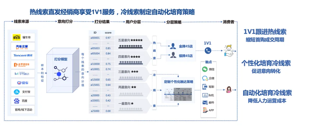 車企精細化運營，提升線索轉(zhuǎn)化實效——解讀CDP車企實戰(zhàn)應用與案例