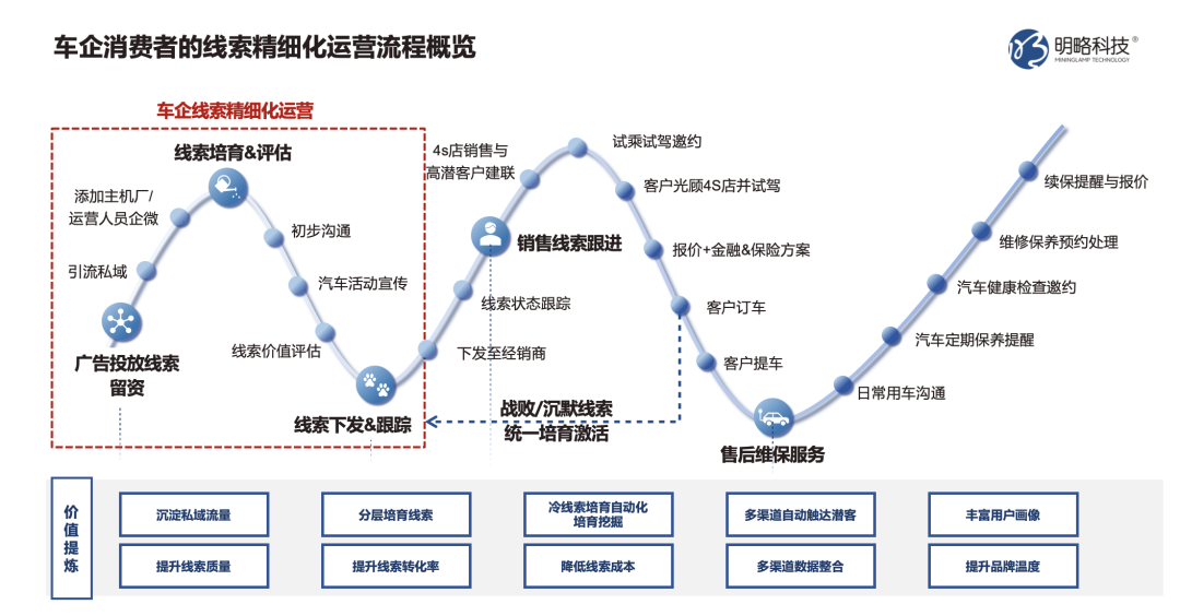 車企精細化運營，提升線索轉(zhuǎn)化實效——解讀CDP車企實戰(zhàn)應用與案例