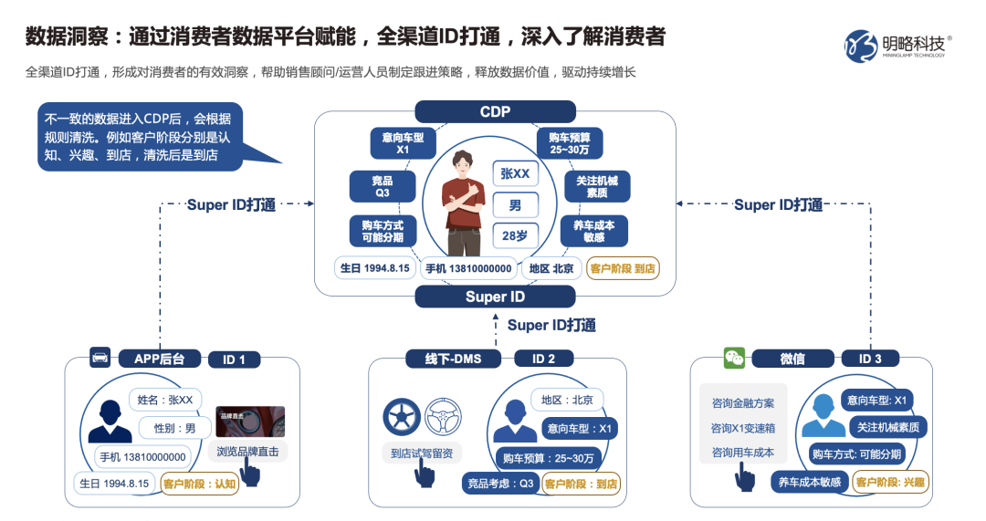 車企精細化運營，提升線索轉(zhuǎn)化實效——解讀CDP車企實戰(zhàn)應用與案例