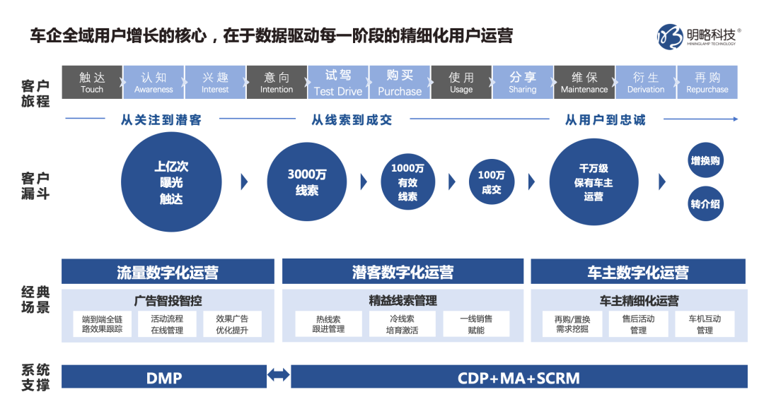車企精細化運營，提升線索轉(zhuǎn)化實效——解讀CDP車企實戰(zhàn)應用與案例