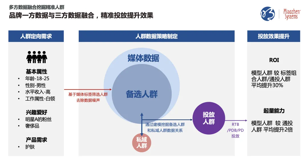 私域指導公域，提升廣告效果 | 明略七問解讀CDP實戰應用與案例