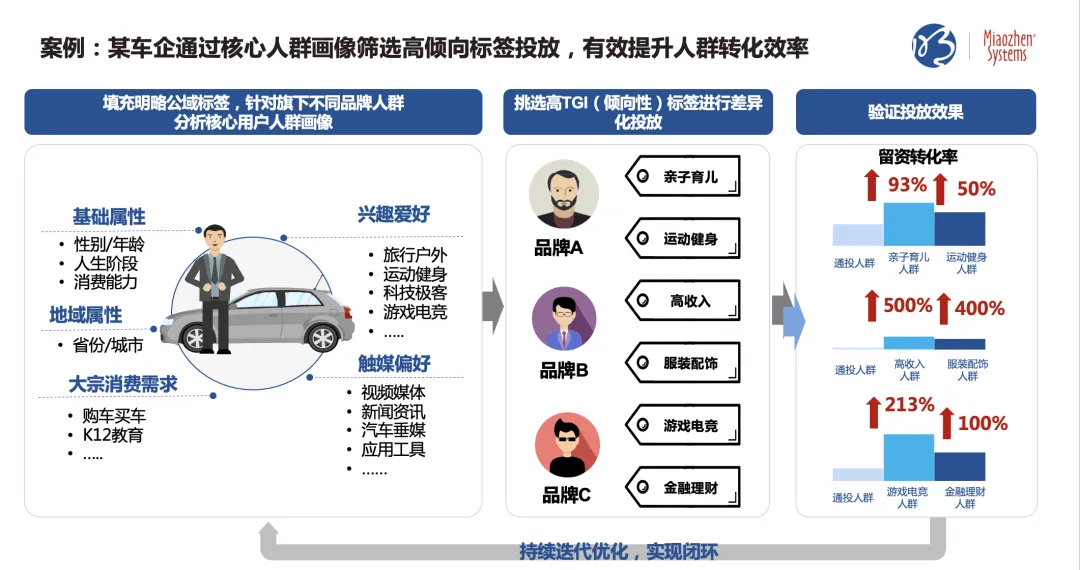 私域指導公域，提升廣告效果 | 明略七問解讀CDP實戰應用與案例