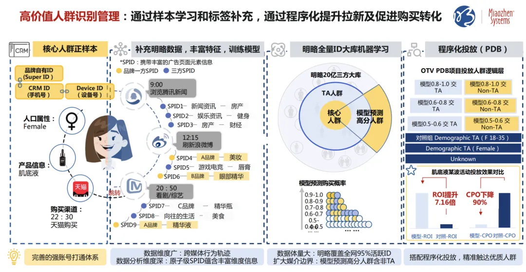 私域指導公域，提升廣告效果 | 明略七問解讀CDP實戰應用與案例