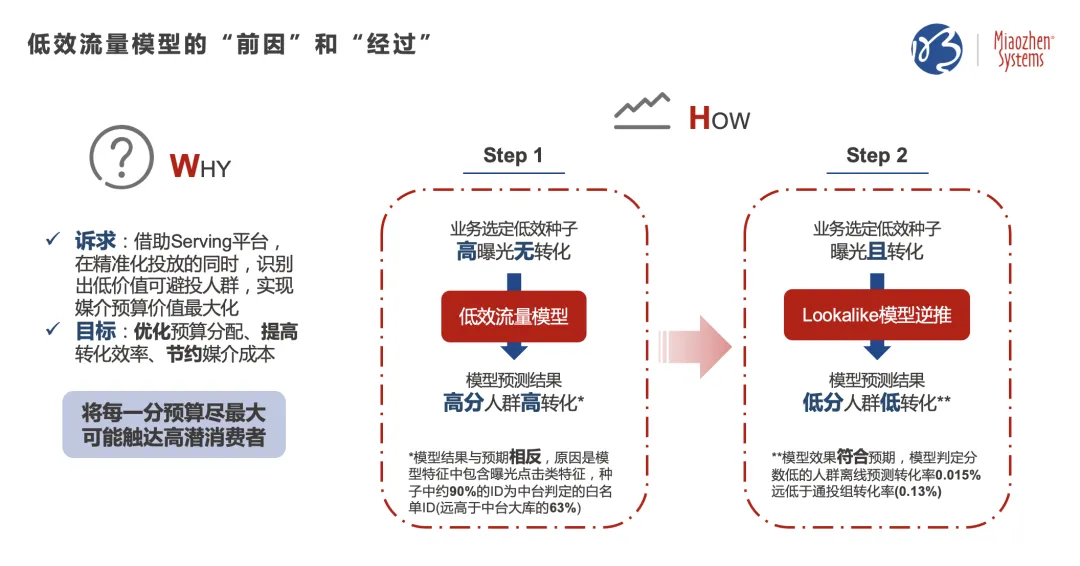 私域指導公域，提升廣告效果 | 明略七問解讀CDP實戰應用與案例