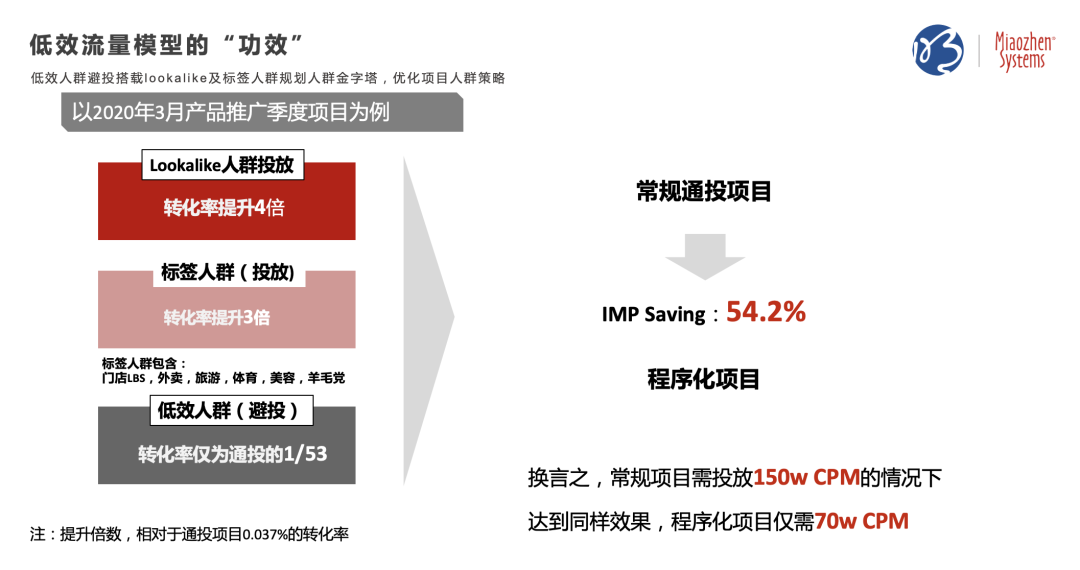 私域指導公域，提升廣告效果 | 明略七問解讀CDP實戰應用與案例