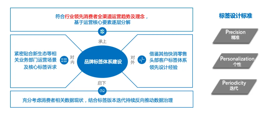 實現“貨找人”，建立全域消費者精細化運營新模式