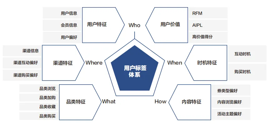 實現“貨找人”，建立全域消費者精細化運營新模式
