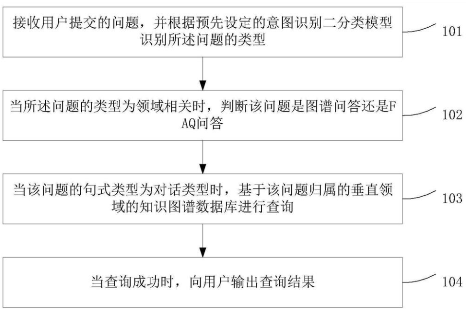 人機對話的處理方法及裝置