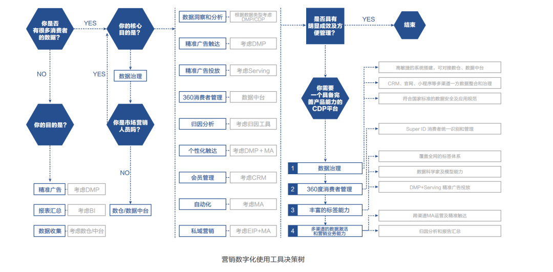 CDP項(xiàng)目如何選擇供應(yīng)商？| 明略科技7問(wèn)