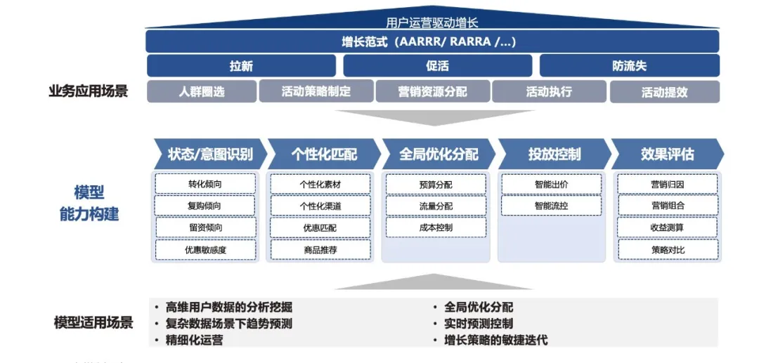 全域增長要不要“上算法”？明略科技專家七問七答，看這一篇就夠了！