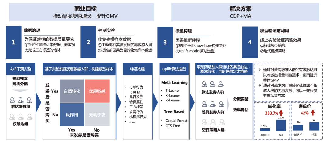 全域增長要不要“上算法”？明略科技專家七問七答，看這一篇就夠了！