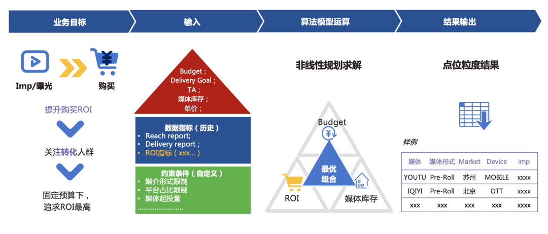 全域增長要不要“上算法”？明略科技專家七問七答，看這一篇就夠了！