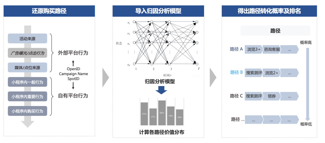 全域增長要不要“上算法”？明略科技專家七問七答，看這一篇就夠了！