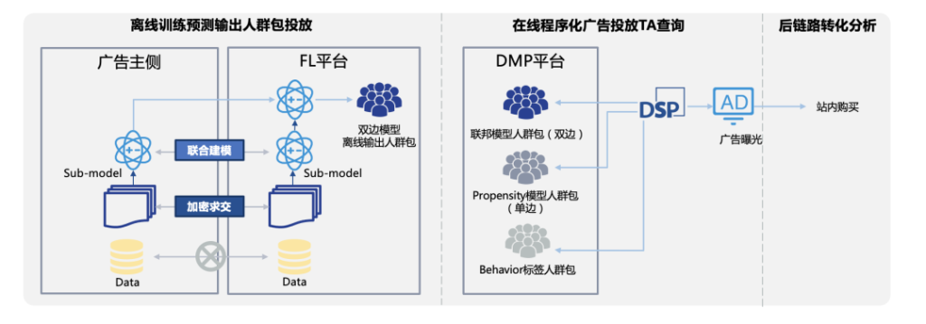全媒介覆蓋 跨生態(tài)聯(lián)通：DMP助力公域提效