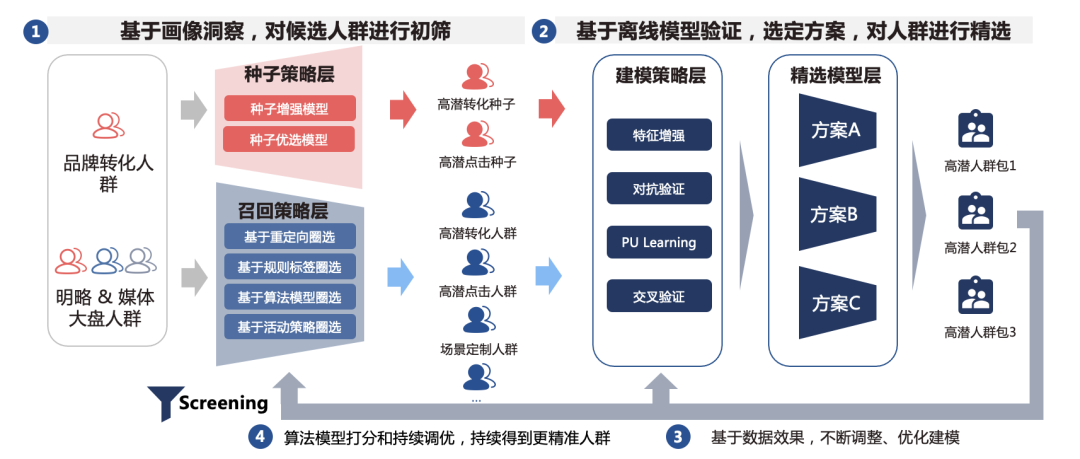 全媒介覆蓋 跨生態(tài)聯(lián)通：DMP助力公域提效
