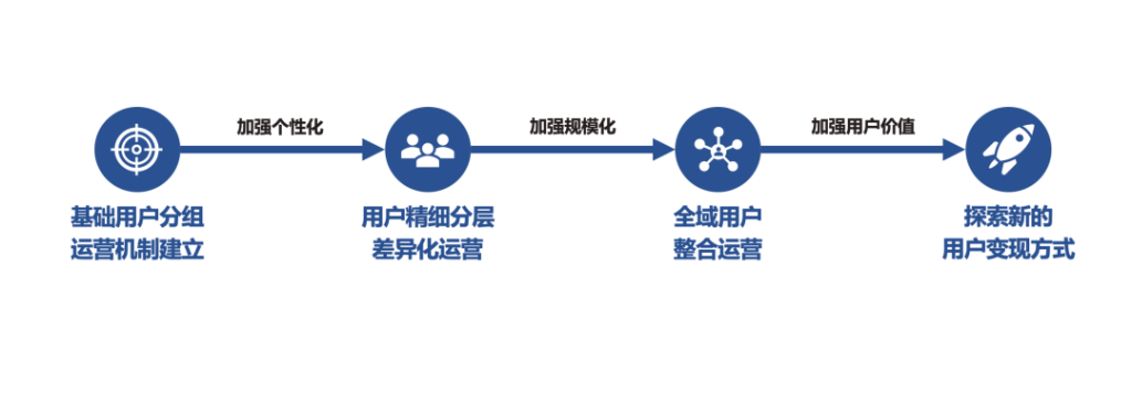 籌備雙十一，零售企業(yè)全域用戶增長(zhǎng)三步速贏