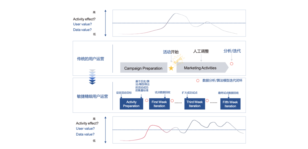籌備雙十一，零售企業(yè)全域用戶增長(zhǎng)三步速贏