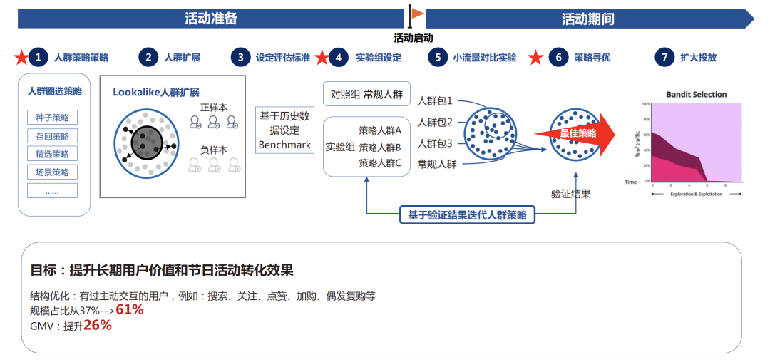 籌備雙十一，零售企業(yè)全域用戶增長(zhǎng)三步速贏