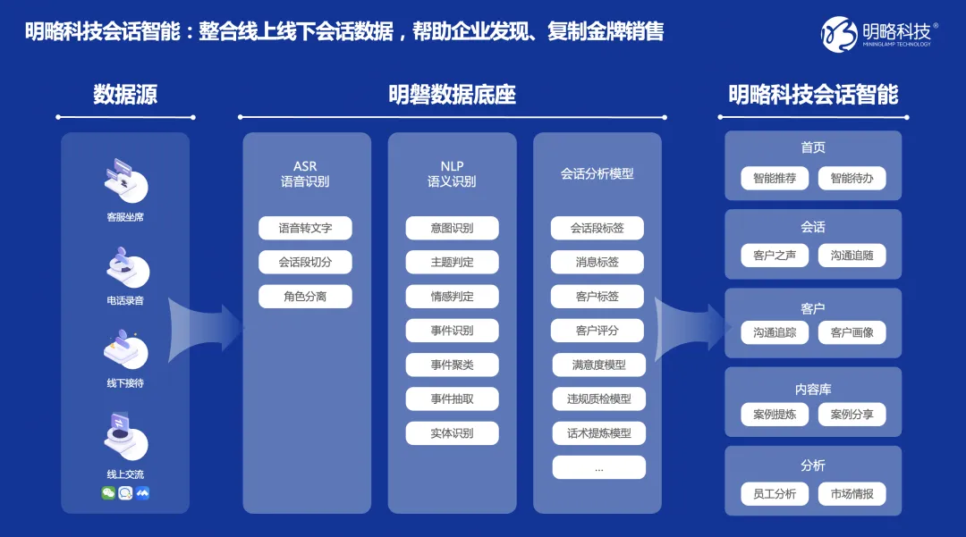 明略科技會話智能：幫助零售企業“復制”金牌銷售