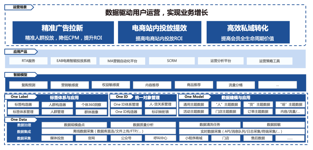 明略科技全域用戶增長解決方案：數據驅動三大運營場景優化，打贏零售行業“持久戰”