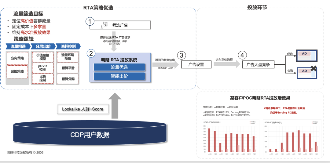 明略科技全域用戶增長解決方案：數據驅動三大運營場景優化，打贏零售行業“持久戰”