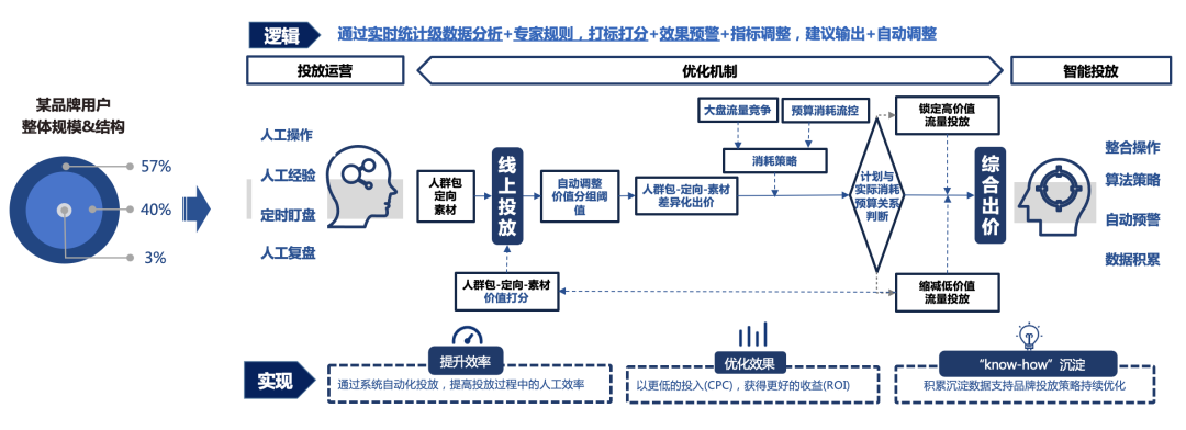明略科技全域用戶增長解決方案：數據驅動三大運營場景優化，打贏零售行業“持久戰”