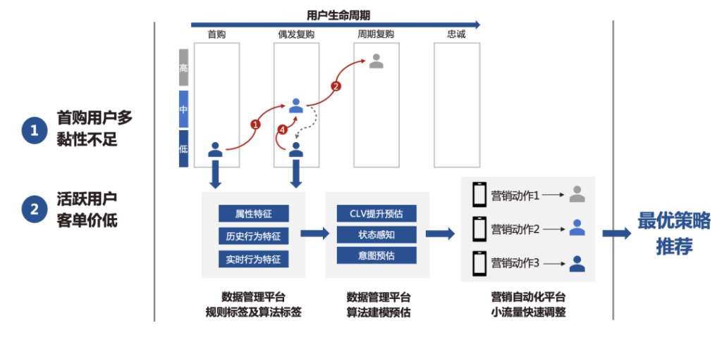 明略科技全域用戶增長解決方案：數據驅動三大運營場景優化，打贏零售行業“持久戰”