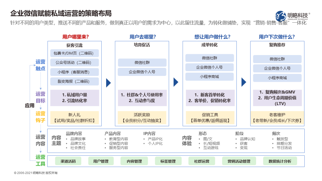 如何玩轉私域運營？全渠道引流“三十六計”