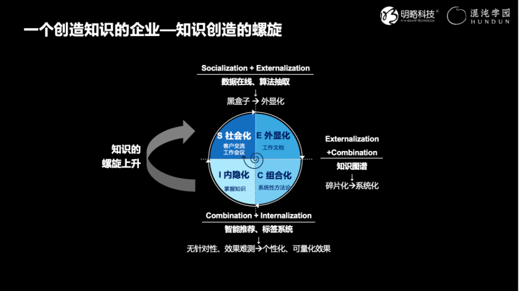 組織知識管理：SECI模型-明略科技