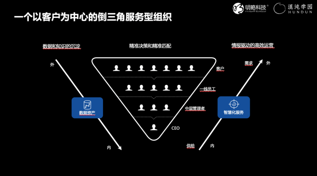 以客戶為中心的倒三角服務型組織-明略科技