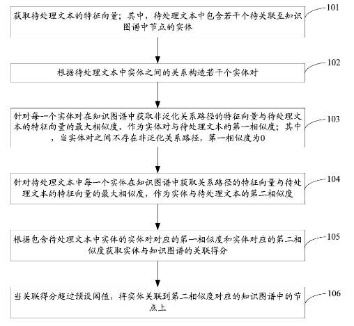 一種實體關聯方法、裝置及計算機可讀存儲介質