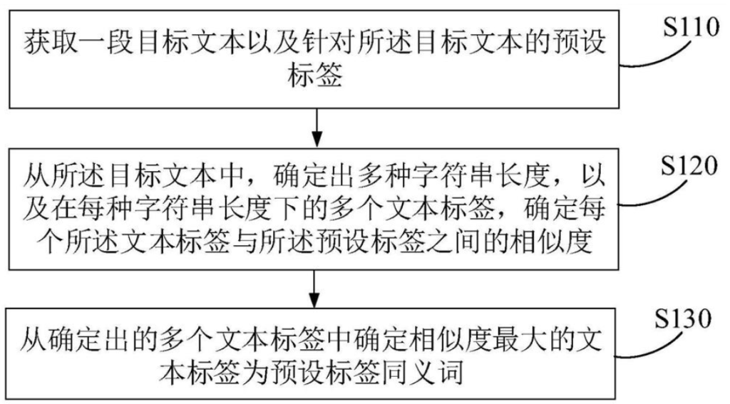 標簽同義詞的擴充方法、擴充裝置、電子設備及存儲介質