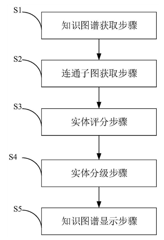 知識(shí)圖譜流暢展示方法、裝置