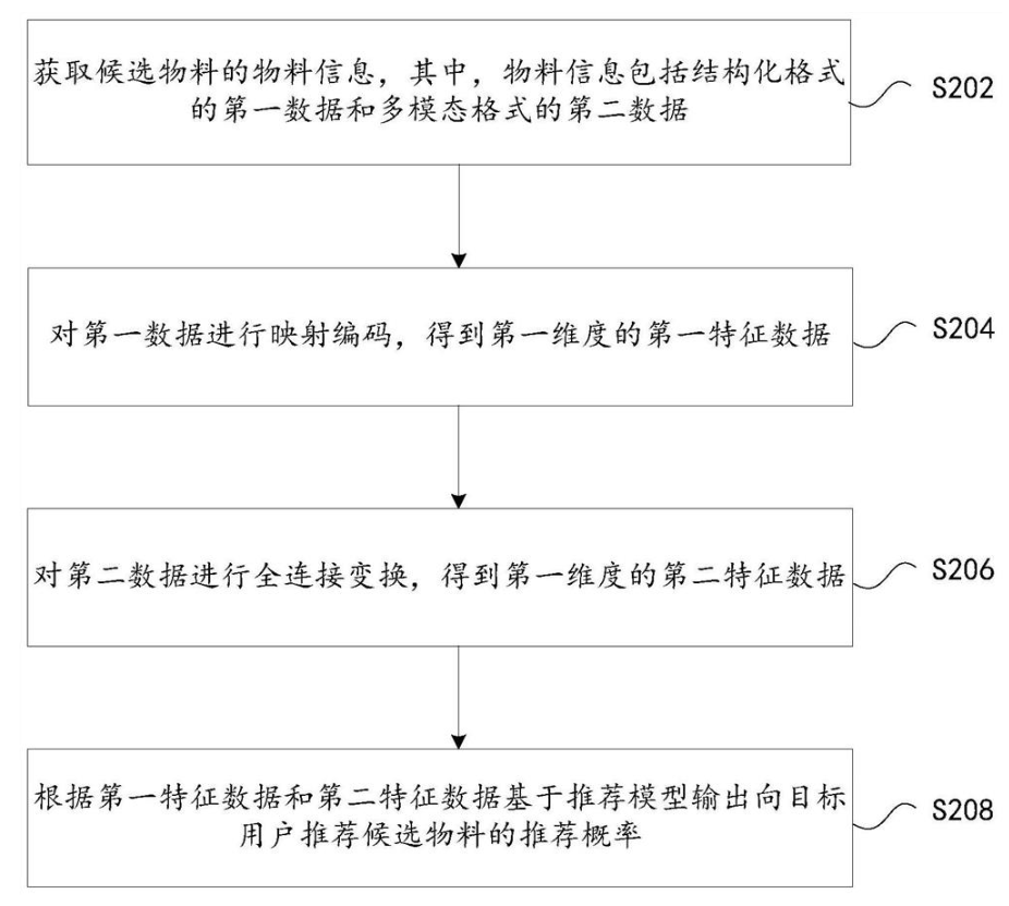 推薦概率的輸出方法及裝置、存儲介質、電子設備