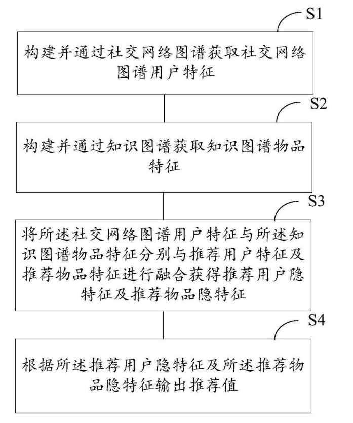 基于圖譜的推薦方法、系統、存儲介質及電子設備