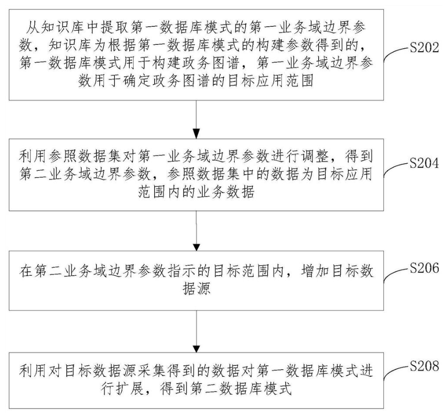 數據庫模式擴展方法、裝置、設備及計算機可讀介質